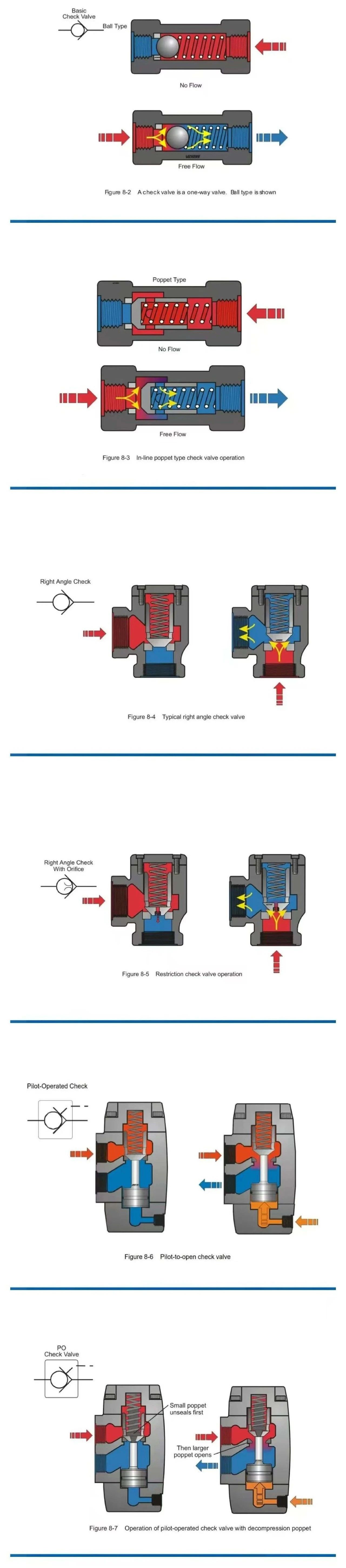 單向閥不可缺少、液壓鎖、電磁（液）方向閥等原理圖片解釋