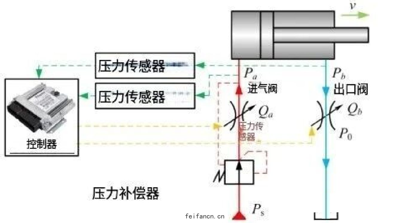 搞懂液壓壓力補償，這一篇就夠了(liǎo)